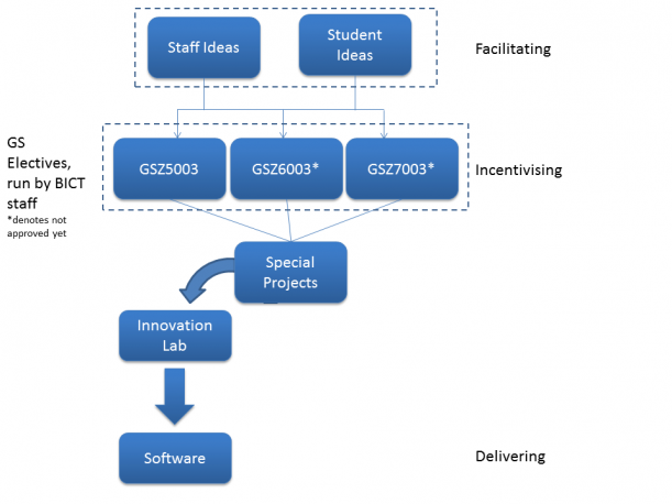 Facilitating, Incentivising and Delivering innovation