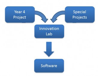 ICT Special Projects InnovationLab