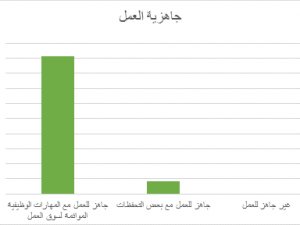 90% من أصحاب العمل يؤكدون تمتع خريجي البوليتكنك بمهارات التوظيف الموائمة لاحتياجات سوق العمل